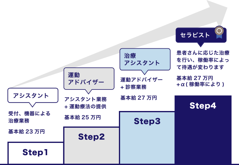 Step1「アシスタント」受付、機器による治療業務　基本給23万円、Step2「運動アドバイザー」アシスタント業務+運動療法の提供　基本給25万円、Step3「治療アシスタント」運動アドバイザー+診察業務　基本給27万円、Step4「セラピスト」患者さんに応じた治療を行い、稼働率によって待遇が変わります　基本給27万円+α(稼働率により)