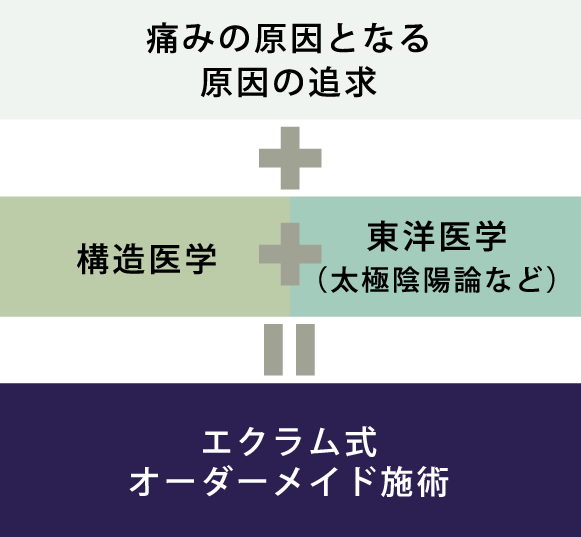 痛みの原因となる原因の追求 + 構造医学 + 東洋医学（太極陰陽論など）= エクラム式 オーダーメイド施術