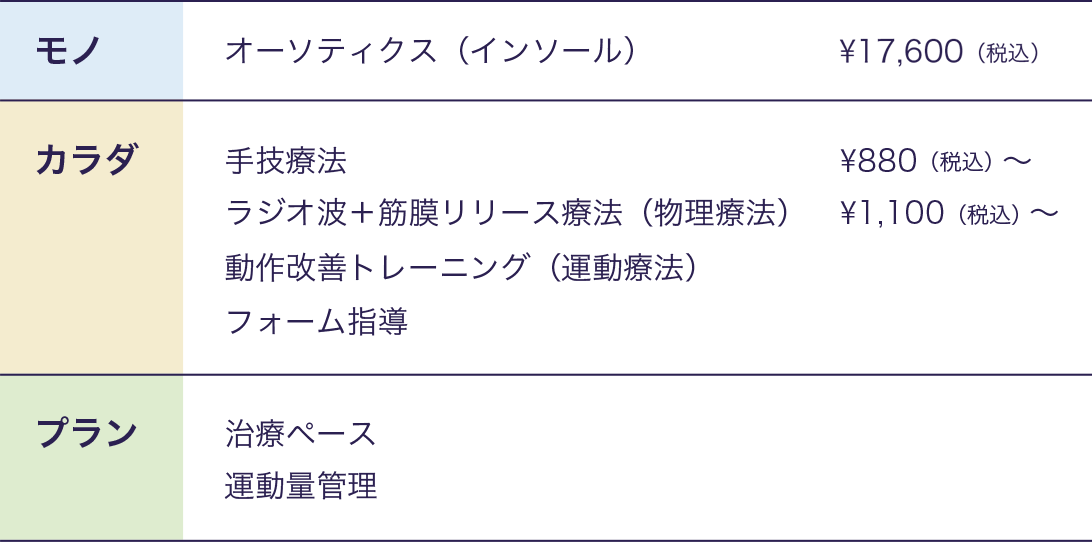 モノ（オーソティクス（インソール）　¥15,000 tax）、カラダ（手技療法　¥800 tax〜、ラジオ波＋筋膜リリース療法（物理療法）　¥1,000 tax〜、動作改善トレーニング（運動療法）、フォーム指導）、プラン（治療ペース、運動量管理）